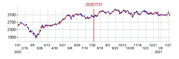 2020年7月31日決算発表前後のの株価の動き方