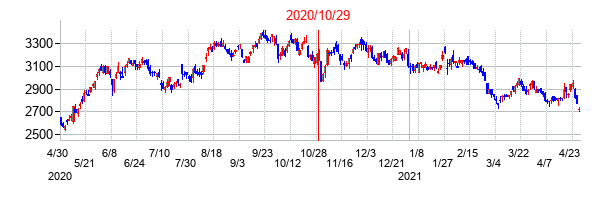 2020年10月29日決算発表前後のの株価の動き方