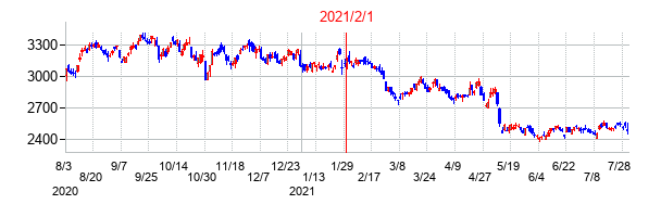 2021年2月1日決算発表前後のの株価の動き方