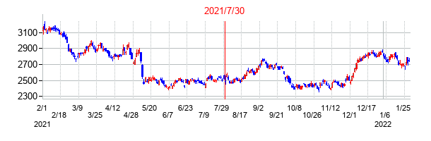 2021年7月30日決算発表前後のの株価の動き方