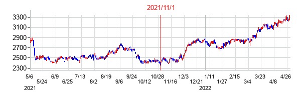 2021年11月1日決算発表前後のの株価の動き方
