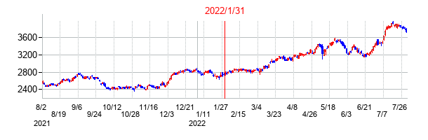 2022年1月31日決算発表前後のの株価の動き方