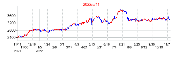 2022年5月11日決算発表前後のの株価の動き方