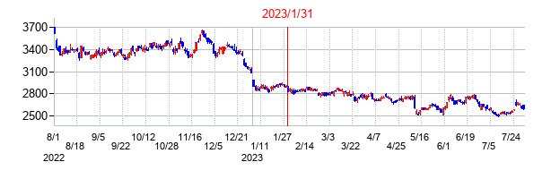 2023年1月31日決算発表前後のの株価の動き方