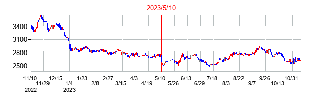 2023年5月10日決算発表前後のの株価の動き方