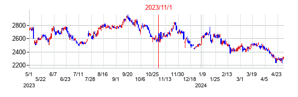 2023年11月1日決算発表前後のの株価の動き方
