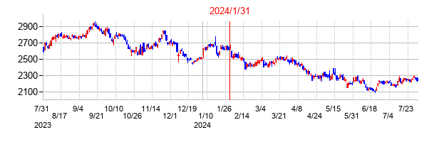 2024年1月31日決算発表前後のの株価の動き方