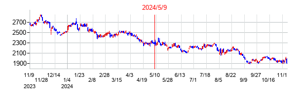 2024年5月9日決算発表前後のの株価の動き方
