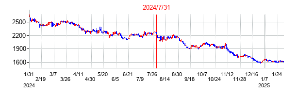 2024年7月31日決算発表前後のの株価の動き方