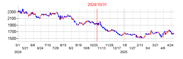 2024年10月31日決算発表前後のの株価の動き方