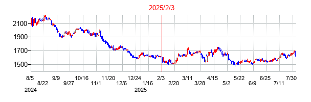 2025年2月3日決算発表前後のの株価の動き方