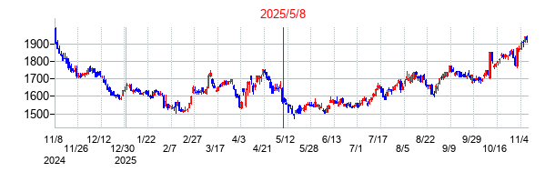 2025年5月8日決算発表前後のの株価の動き方