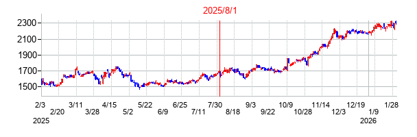 2025年8月1日決算発表前後のの株価の動き方