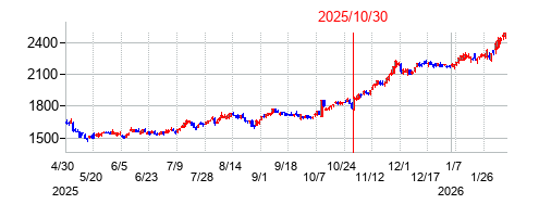 2025年10月30日決算発表前後のの株価の動き方