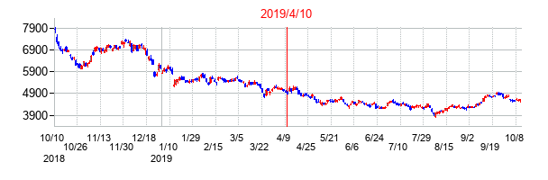 2019年4月10日決算発表前後のの株価の動き方