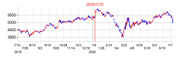 2020年1月10日決算発表前後のの株価の動き方