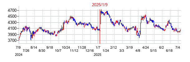 2025年1月9日決算発表前後のの株価の動き方