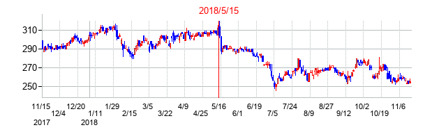 2018年5月15日決算発表前後のの株価の動き方