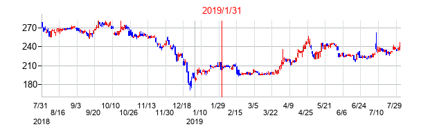 2019年1月31日決算発表前後のの株価の動き方