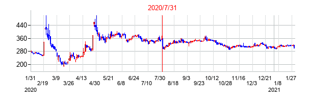 2020年7月31日決算発表前後のの株価の動き方