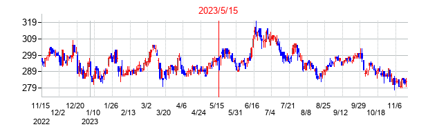 2023年5月15日決算発表前後のの株価の動き方