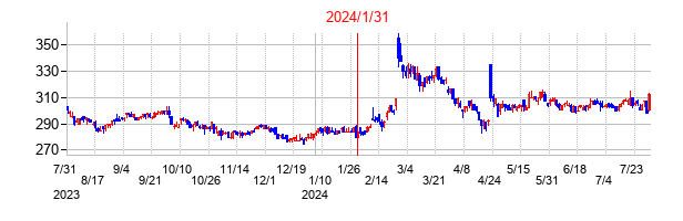 2024年1月31日決算発表前後のの株価の動き方