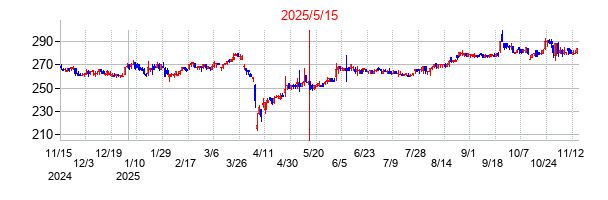 2025年5月15日決算発表前後のの株価の動き方