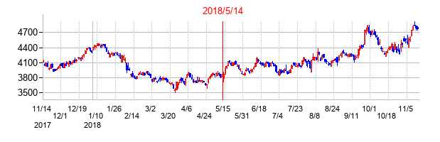 2018年5月14日決算発表前後のの株価の動き方