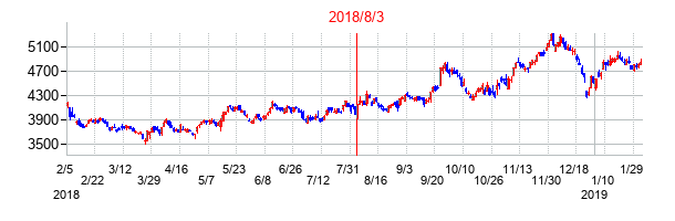 2018年8月3日決算発表前後のの株価の動き方