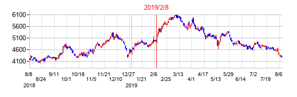 2019年2月8日決算発表前後のの株価の動き方