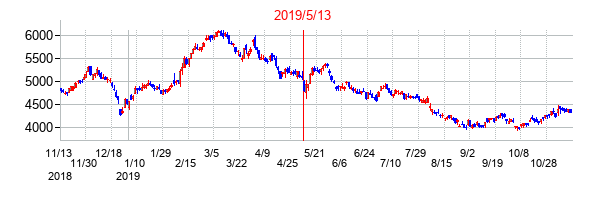 2019年5月13日決算発表前後のの株価の動き方