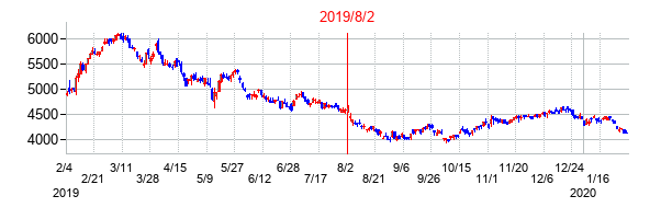 2019年8月2日決算発表前後のの株価の動き方