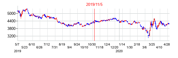 2019年11月5日決算発表前後のの株価の動き方