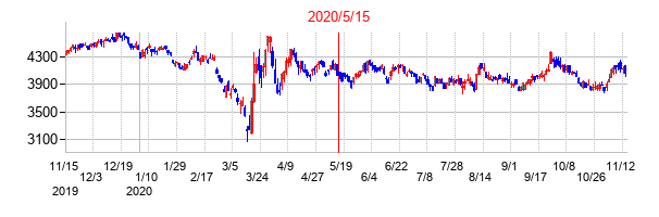 2020年5月15日決算発表前後のの株価の動き方