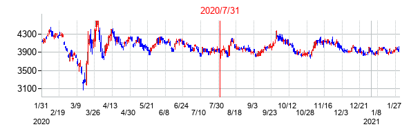 2020年7月31日決算発表前後のの株価の動き方
