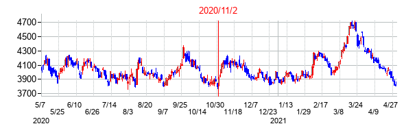 2020年11月2日決算発表前後のの株価の動き方