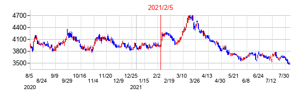 2021年2月5日決算発表前後のの株価の動き方