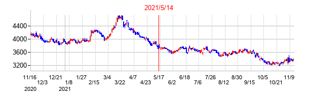2021年5月14日決算発表前後のの株価の動き方