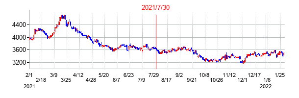 2021年7月30日決算発表前後のの株価の動き方