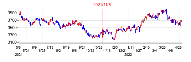2021年11月5日決算発表前後のの株価の動き方