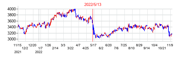 2022年5月13日決算発表前後のの株価の動き方
