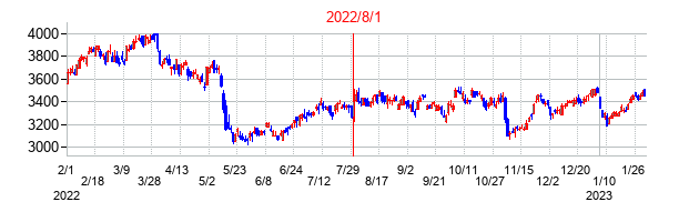 2022年8月1日決算発表前後のの株価の動き方