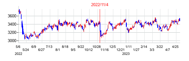 2022年11月4日決算発表前後のの株価の動き方