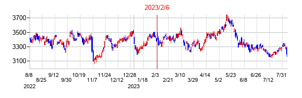 2023年2月6日決算発表前後のの株価の動き方