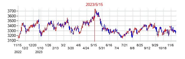 2023年5月15日決算発表前後のの株価の動き方