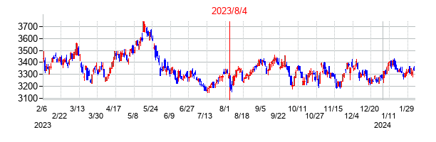 2023年8月4日決算発表前後のの株価の動き方