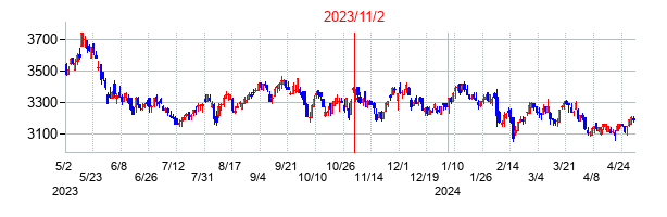2023年11月2日決算発表前後のの株価の動き方