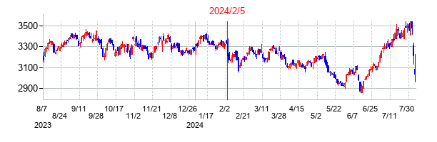 2024年2月5日決算発表前後のの株価の動き方