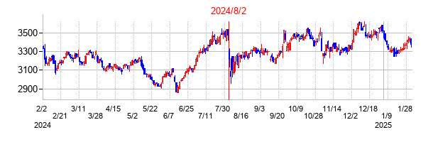2024年8月2日決算発表前後のの株価の動き方
