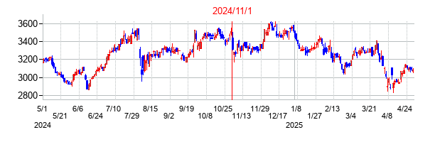 2024年11月1日決算発表前後のの株価の動き方